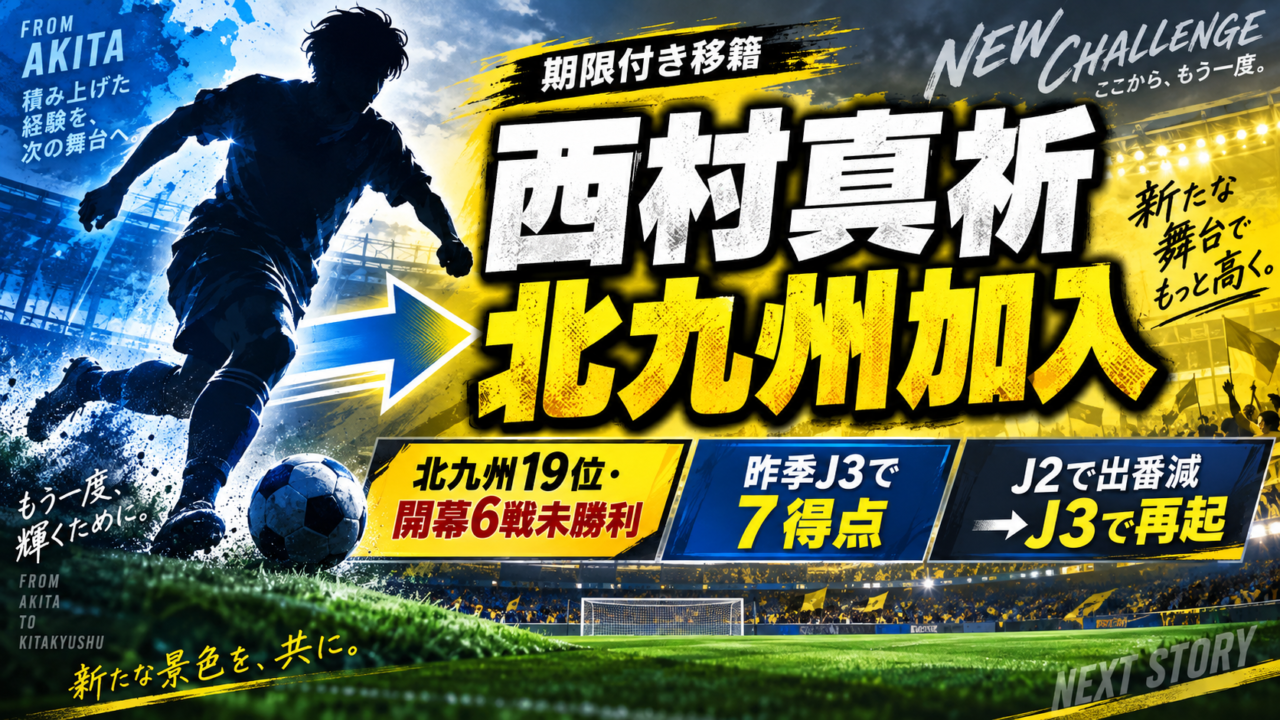 【移籍情報】ギラヴァンツ北九州、西村真祈を秋田から期限付き移籍で獲得｜J3で7得点の左利きFWが19位低迷の攻撃陣を救えるか